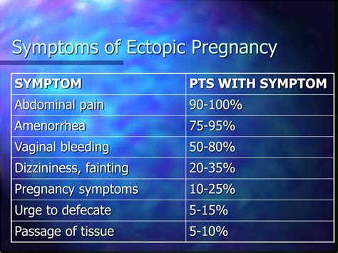 Ppt Ectopic Pregnancy Powerpoint Presentation Free Download Id4389505