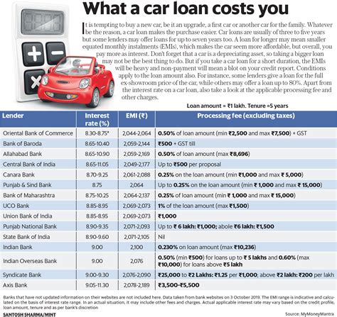 Car Loan Comparison Interest Rate Emi Processing Fee Mint