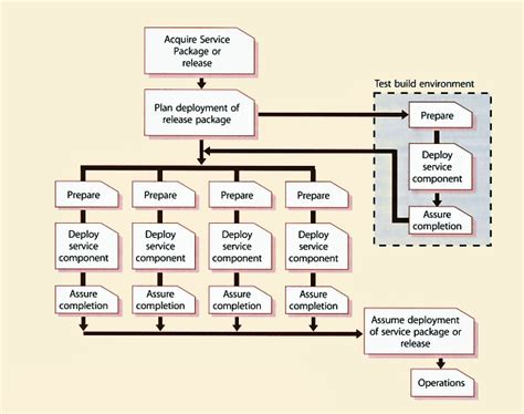 We did not find results for: Decommissioning Plan Template : Itil Version 3 Chapters ...