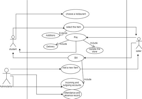 Food Management System Use Case Diagram