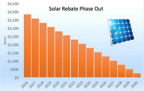 Solar PAnel Rebate
