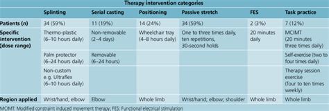 Physical Therapy Interventions Download Table