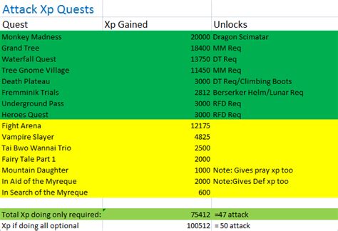This skill also allows players to unlock doors and disarm traps. Osrs Quest Xp / Osrs Mobile Restless Ghost Quest Guide ...
