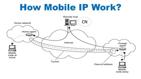 Mobile computing encompasses a number of technologies and devices, such as wireless lans, notebook computers, cell and smart phones, tablet pcs, and pdas helping the organization of our life, the communication with coworkers or friends, or the accomplishment of our job more efficiently. How Mobile IP works in Hindi 👍| mobile ip in hindi ...