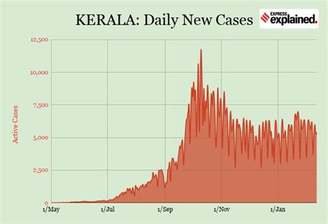 India Coronavirus Cases Numbers Update Covid Cases In Kerala Cross 1