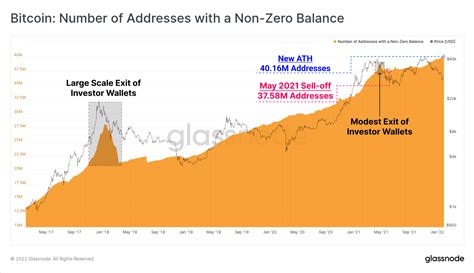 Sinal de alta do Bitcoin número de carteiras com saldo diferente de zero excede milhões BR