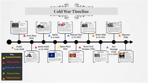 Cold War Timeline By Cy Y