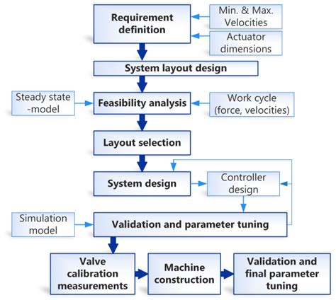 Conversion Process Flow Chart For Retrofitting D Imv To A Work Machine