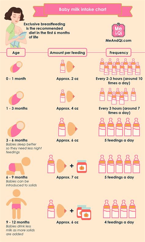 Baby Milk Intake Charts Feeding Guide By Age Baby Facts Baby Care