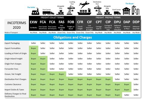 Incoterms 2020 Explained A Brief Guide Viyas Group