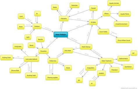 Concept Map Mrs Moulin SWater Pollution Unit