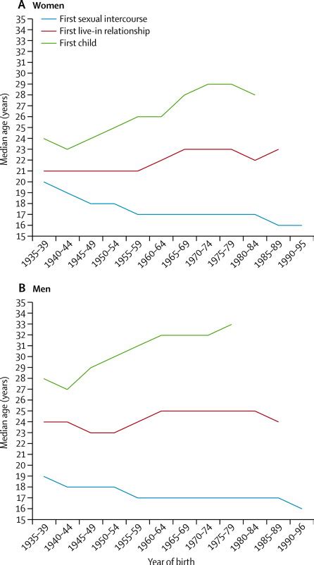 median age at first sexual intercourse first live in relationship and download scientific