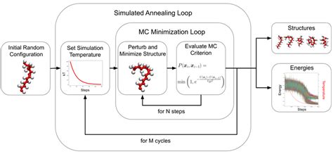 Flow Diagram Depicting How The Simulated Annealing Mc Minimization