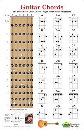 Guitar Chord Charts Poster Has The Seven Basic Guitar Chords With