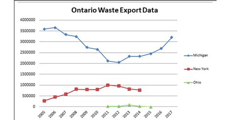 Ontario Waste Management Association | Ontario Waste ...