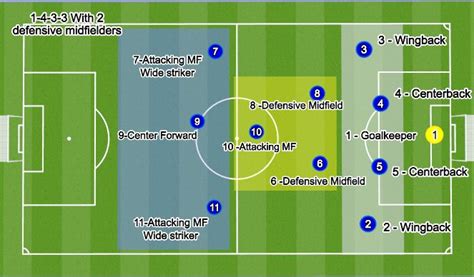Footballsoccer Positions On Field Tactical Full Game Form Moderate