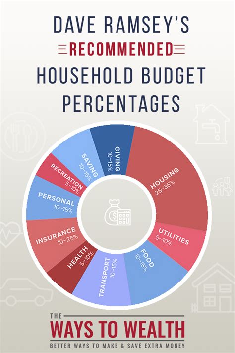 Dave Ramseys Household Budget Percentages 2022 Edition