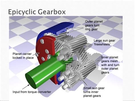 Gearboxes In Auto