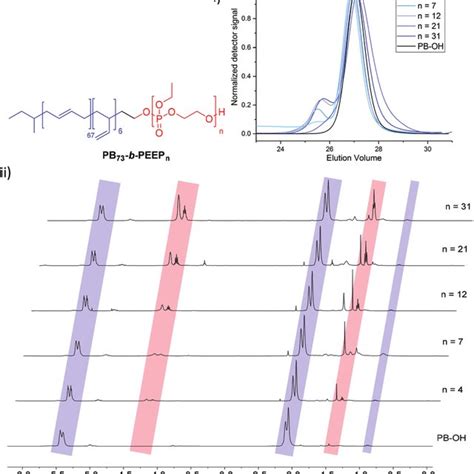 Stacked Gpc Curves I H Nmr Spectra And Ii Of Pb Oh And Pb Download Scientific Diagram