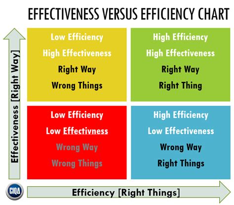 What Is Effectiveness Versus Efficiency According To Process Excellence