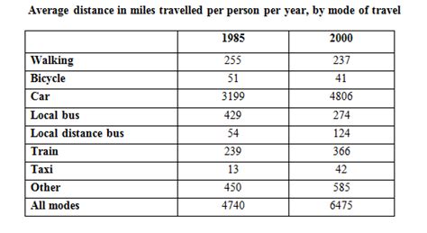 Average Distance In Miles Traveled By English Person Per Year 1985 And