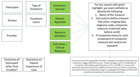 Examples Of Omr Outcome Measure Entry Outcome Measures Framework