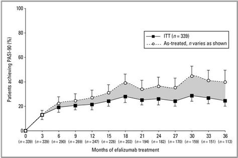 Pasi 90 ≥ 90 Improvement In The Psoriasis Area And Severity Index