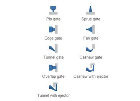 Types Of Gates In Injection Molding A Guide Rydtooling