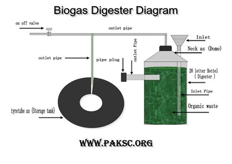Biogas Plant Anaerobic Digester Science Fair Project Step By Step