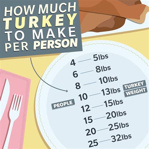 how much turkey per person should you make follow this chart