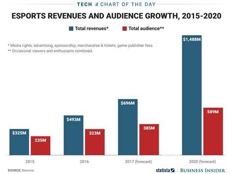 Esports Popularity In One Chart Business Insider