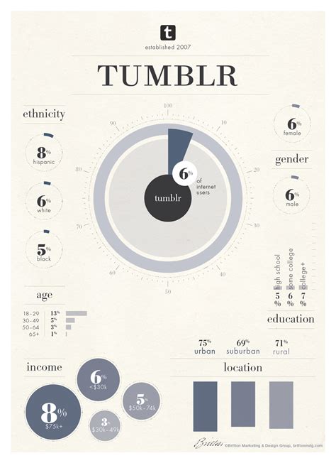 #Infographic: The demographics of #Tumblr users - #socialmedia | Social media infographic ...