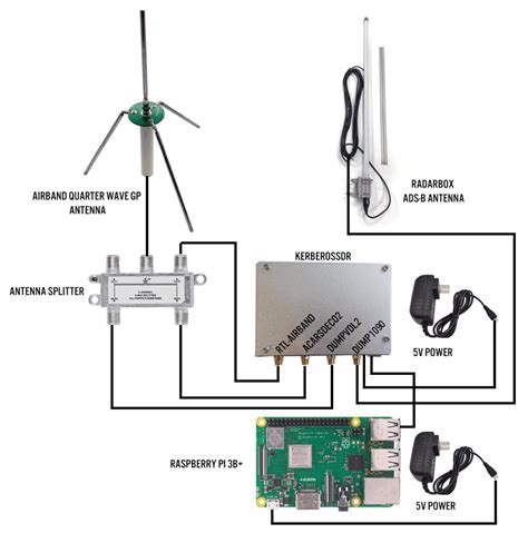 Typical specs (some depend on specific tuner) Using a KerberosSDR to Monitor Air Traffic Control Voice ...