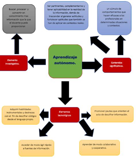 Mapa Conceptual Aprendizaje Autonomo Y Estrategias Cognitivas