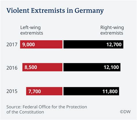 extremist crimes in germany down number of fanatics up germany news and in depth reporting