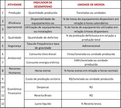 O Bsc é Uma Evolução Dos Indicadores De Desempenho Tradicionais