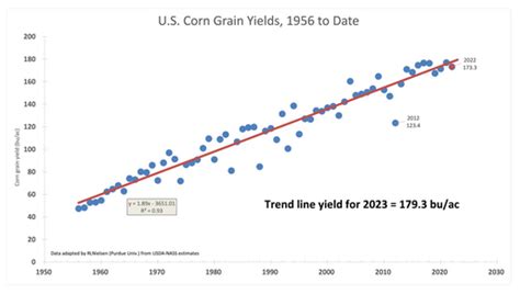 Grain Yield Trend Lines Dont Be Fooled Purdue University Pest Crop