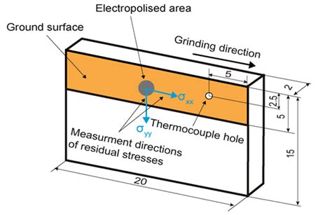 Specimen Scheme And Residual Stresses Measurement Directions