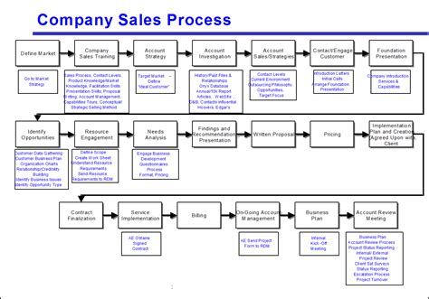 Avoid The Four Most Common Mistakes Of Sales Process Mapping Sales