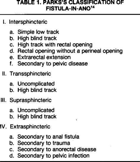 Table From Anorectal Abscess An Fistula In Ano Semantic Scholar