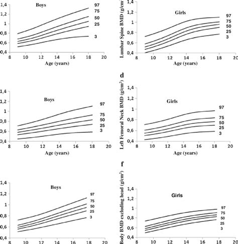 Reference Percentile Curves For Bmd In The Study Population By Age For Download Scientific