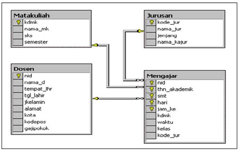 Contoh Struktur Database Contoh Erd Rumah Sakit Ilmu Web Design