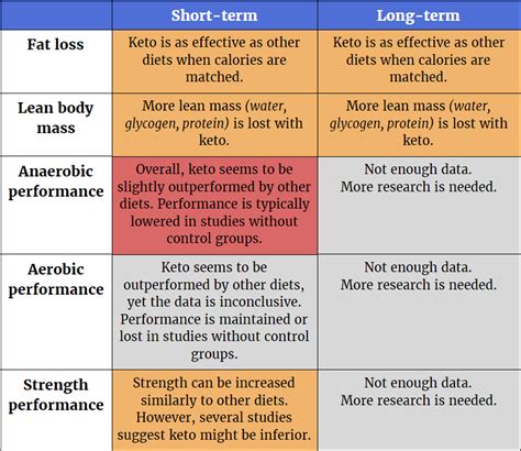 Care guide for ketogenic diet for children. The Ketogenic Dietâs Impact on Body Fat, Muscle Mass