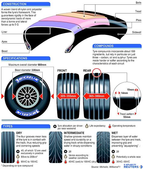 Atlas F1 Magazine Tech Focus Tyre Technology