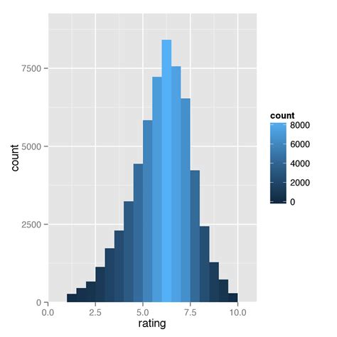 R Ggplot Find Number Of Counts In Histogram Maximum Stack Overflow