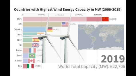 Countries With Highest Wind Energy Capacity 2000 2019 Youtube