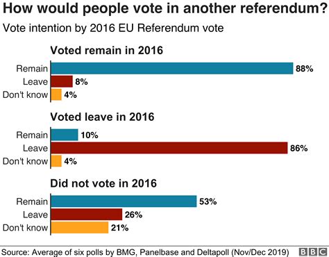 Brexit Do Britons Now Agree About Leaving The Eu Bbc News