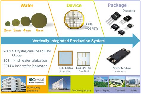 Rohm Now Offers The Industrys Largest Lineup Of Automotive Grade Sic