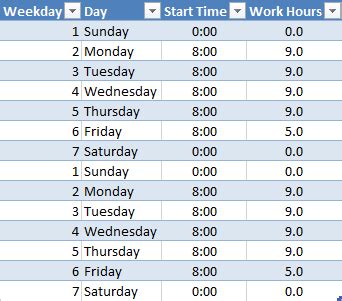 Free downloads for employee schedules included on this page, you'll find a downloadable employee schedule template , weekly work schedule template , work rotation schedule template , and more in excel and word formats. microsoft excel - Work out Start Time + Hours with working ...