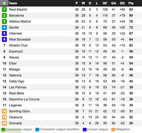 This table charts the premier league teams. Final La Liga table 2016/17 | Troll Football